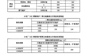 大气污染物排放标准有哪些？企业应如何达标？