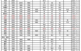 2024年1月部队涨工资具体金额是多少？