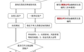 外汇交易开户流程是怎样的？需要什么条件？