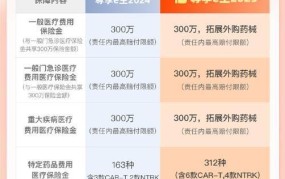 众安保险600万医疗保险是真的吗？有哪些保障内容？