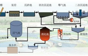 城市污水处理方法有哪些？如何实现达标排放？