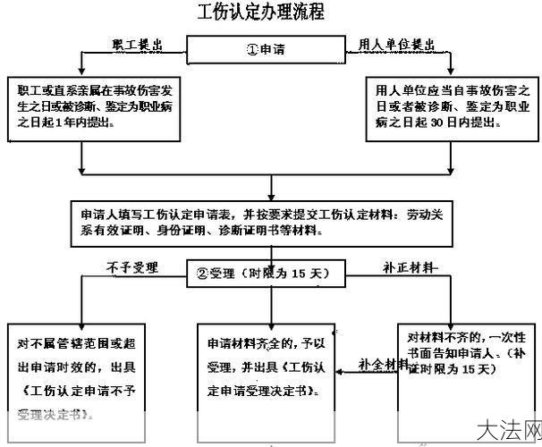 工伤鉴定流程是怎样的？需要提供哪些材料？-大法网