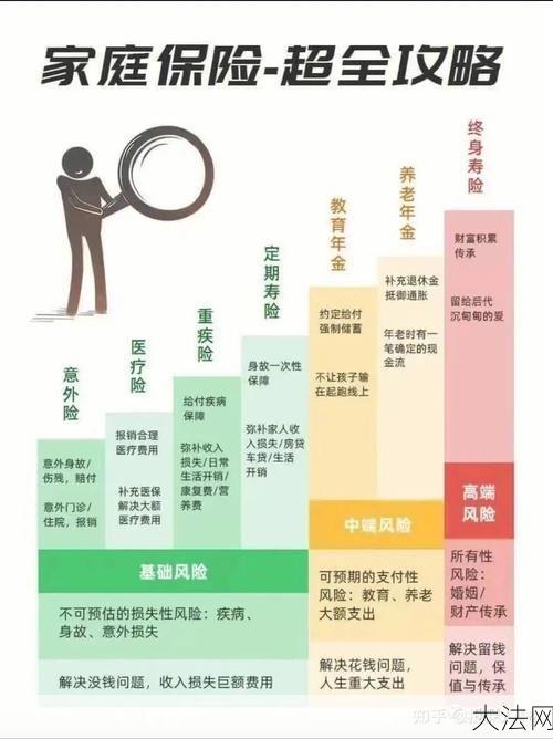 人身保险怎么选择？有哪些常见的保险类型？-大法网