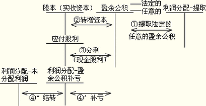 盈余公积转增资本的具体流程是怎样的？-大法网