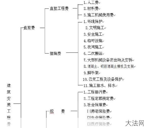 措施费用包括哪些内容？如何合理控制？-大法网