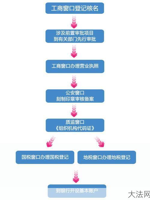 工商注册制度是怎样的？有哪些流程和费用？-大法网