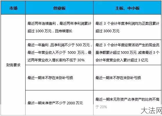 三板上市有哪些条件？如何申请？-大法网