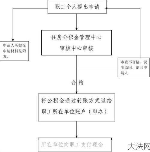 安阳市住房公积金如何提取？有哪些流程？-大法网