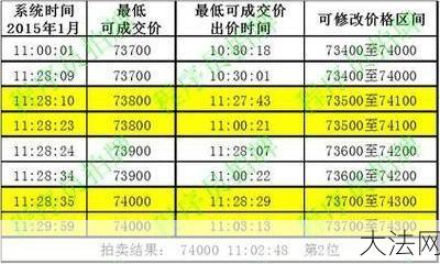 私车额度拍卖如何参与？有哪些规定？-大法网