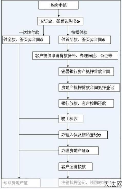 按揭是什么意思？按揭购房需要注意什么？-大法网