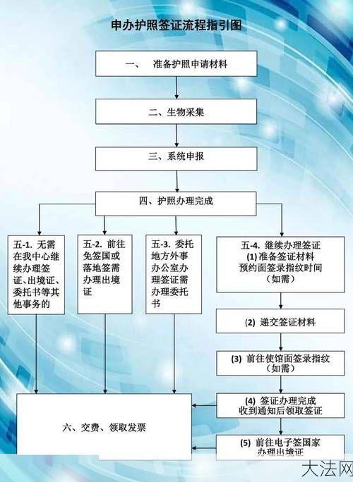 如何办理出国签证？需要准备哪些材料？-大法网