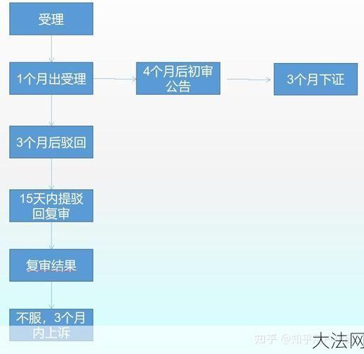 个人注册商标步骤复杂吗？需要多长时间能完成？-大法网