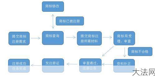 公司名称如何进行商标注册？注册公司名称的流程是怎样的？-大法网