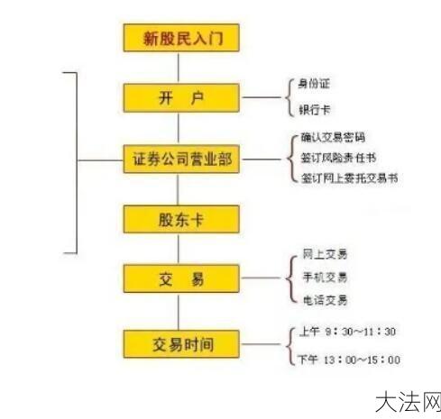 炒股票开户有哪些步骤？如何选择合适的证券公司？-大法网