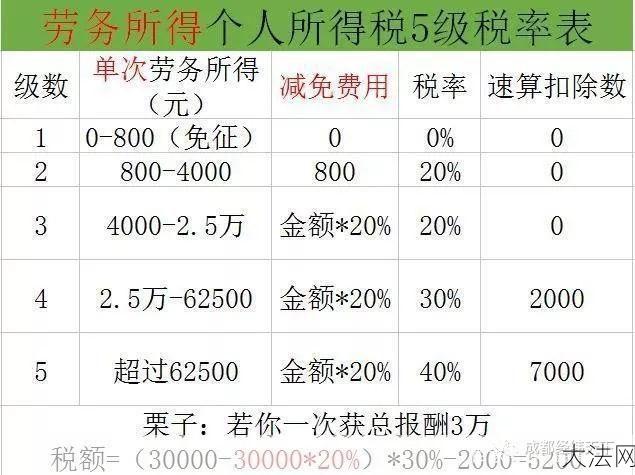 劳务费税率表如何解读？计算方式是怎样的？-大法网