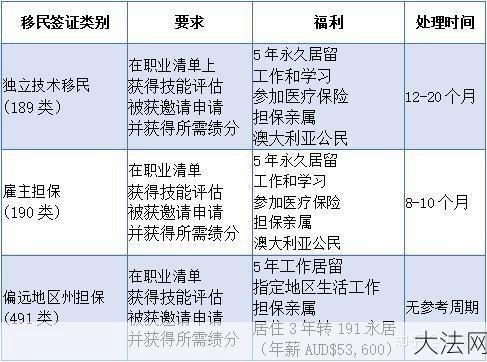 澳大利亚移民条件高吗？普通人如何申请？-大法网