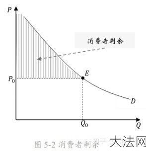 消费者剩余理论如何应用？对市场有何影响？-大法网