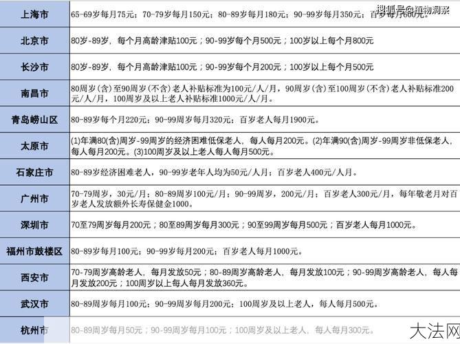 高龄补贴申请条件是什么？如何查询？-大法网