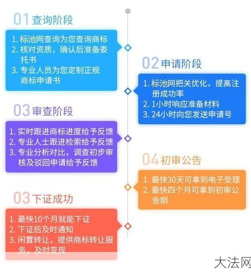 查商标注册情况应该怎么操作？需要什么信息？-大法网