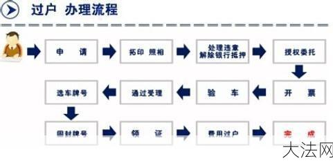 二手车过户费用是多少？过户流程是怎样的？-大法网