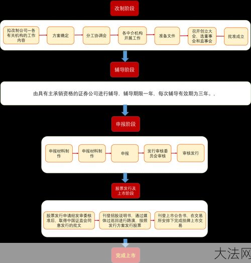 IPO上市需要满足哪些条件？上市流程是怎样的？-大法网