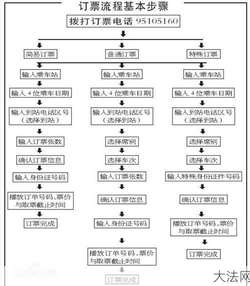 火车电话订票流程是怎样的？有哪些注意事项？-大法网