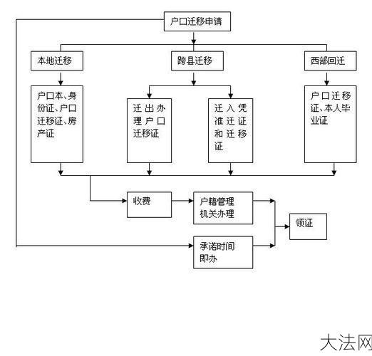 户口迁移申请需要哪些材料？流程是怎样的？-大法网