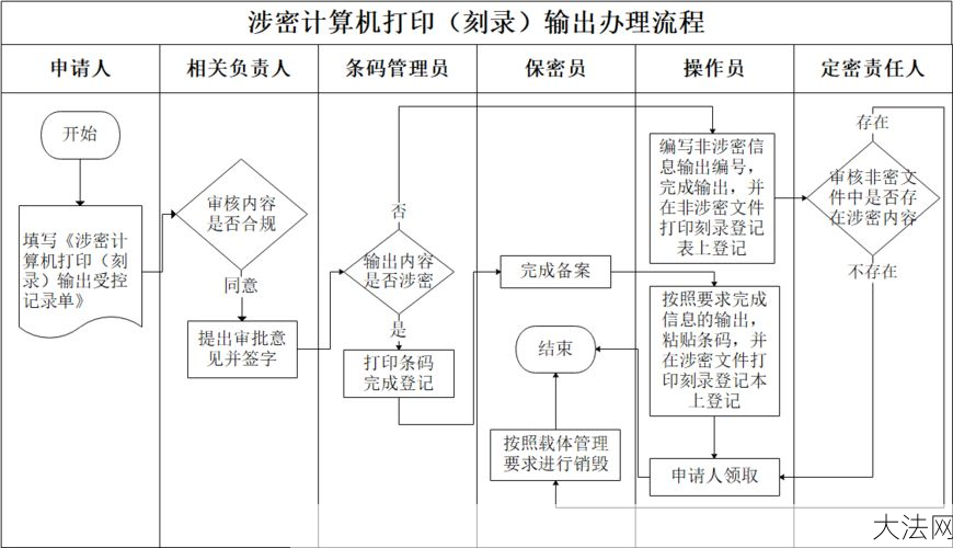 计算机软件登记需要什么资料？操作流程是怎样的？-大法网