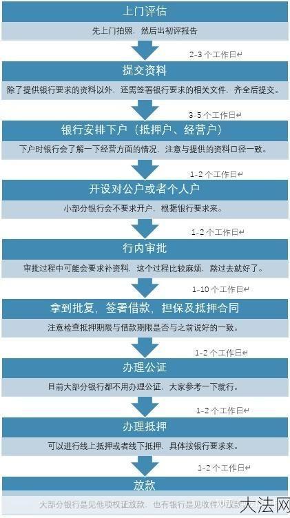 按揭贷款申请条件是什么？流程是怎样的？-大法网