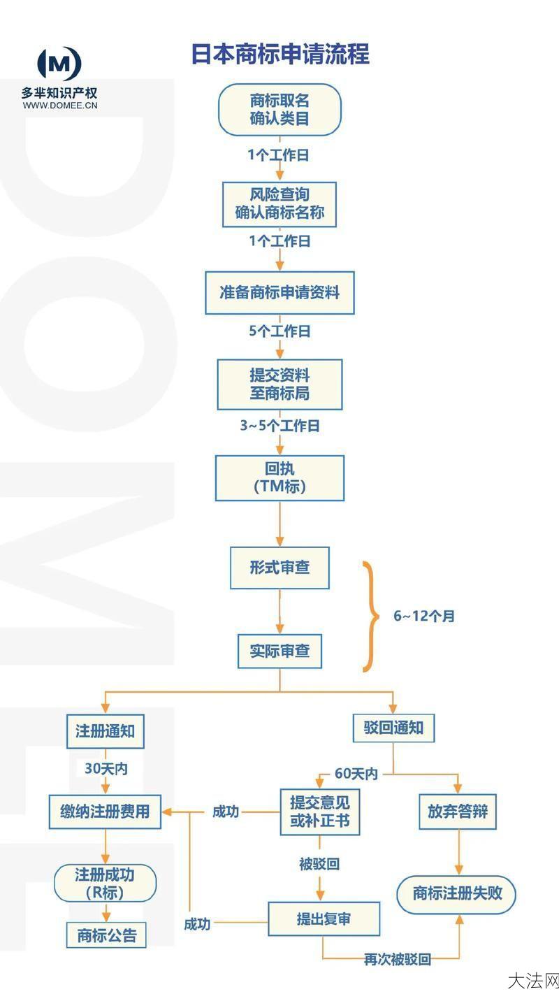 网上注册商标流程是怎样的？需要注意什么？-大法网