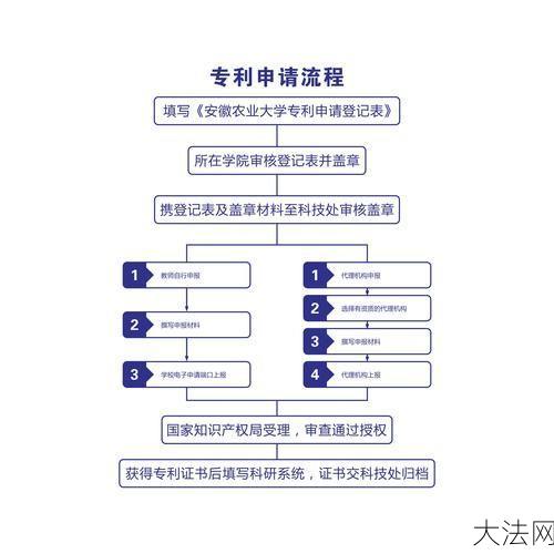 申请企业专利的流程是怎样的？需要注意什么？-大法网