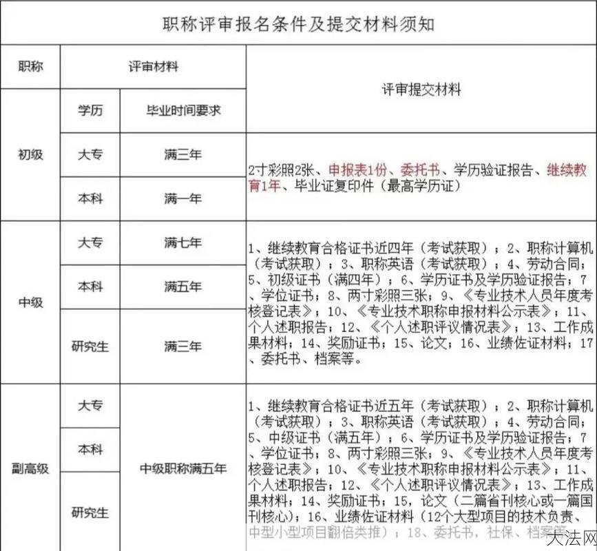 初级职称评审标准是什么？如何准备？-大法网