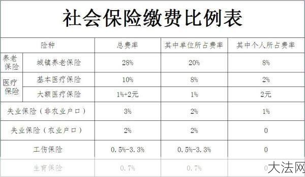 社保包括哪些保险？如何参加和使用？-大法网