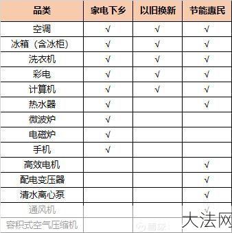 家电下乡政策中，空调补贴标准是什么？-大法网