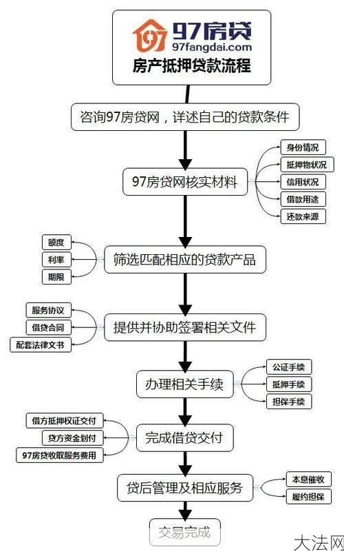 抵押贷款的条件和流程是怎样的？-大法网