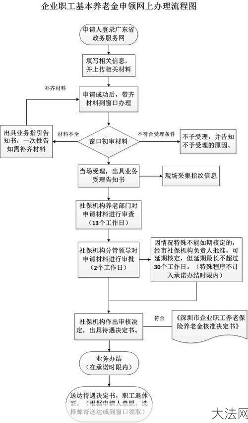 养老金领取的条件和流程是怎样的？-大法网