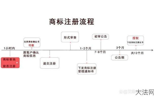 商标注册需要多长时间，流程是怎样的？-大法网