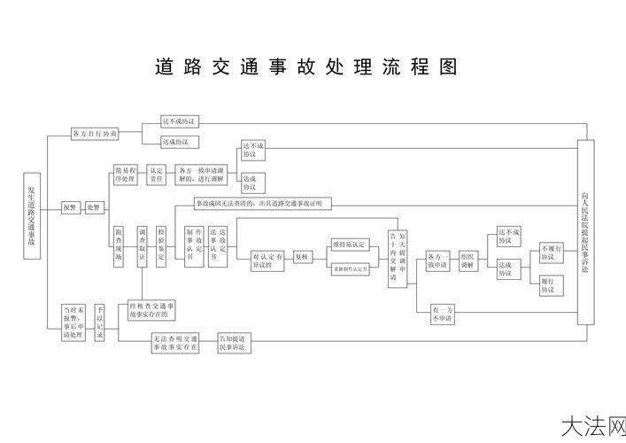 辽宁交通事故处理流程是怎样的？如何索赔？-大法网