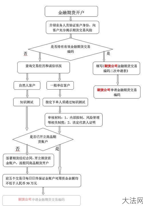 外汇交易开户流程是怎样的？需要什么条件？-大法网