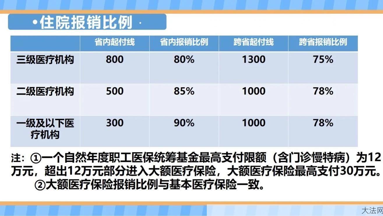 医疗保险报销范围有哪些？比例是多少？-大法网