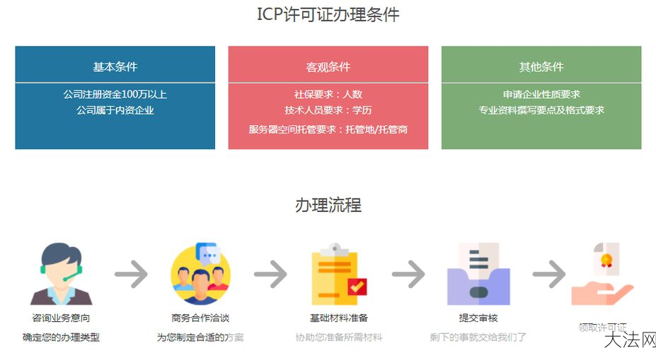 icp办理流程是怎样的？需要准备哪些材料？-大法网