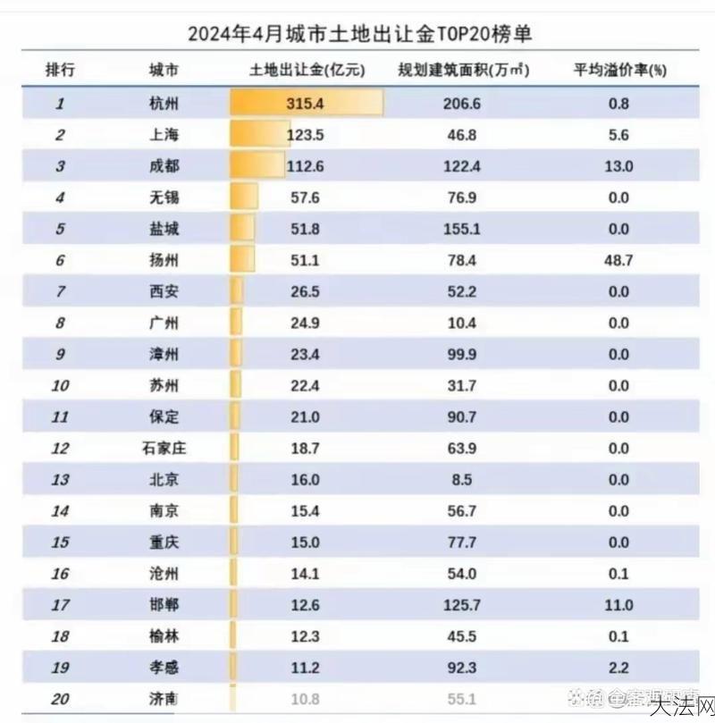 土地出让金是多少？如何计算土地出让金？-大法网