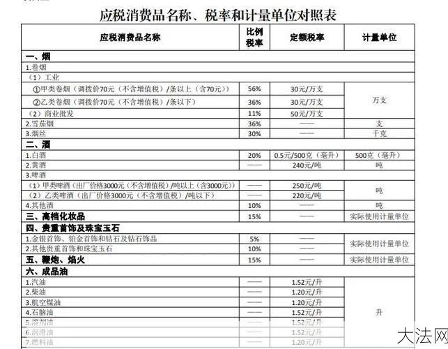 消费税税率表：消费税税率表怎样查看？有哪些税目？-大法网