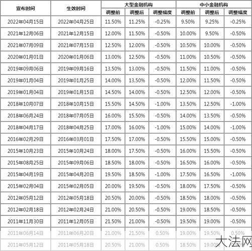 存款准备金率是多少：存款准备金率最新是多少？如何调整？-大法网