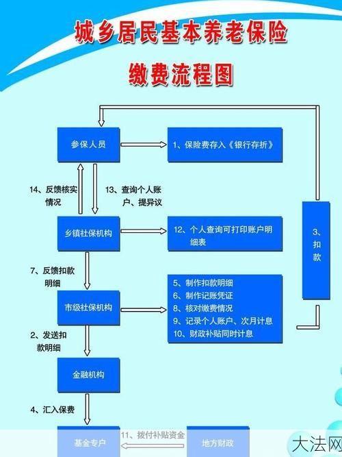 如何查询职工养老保险？操作流程复杂吗？-大法网