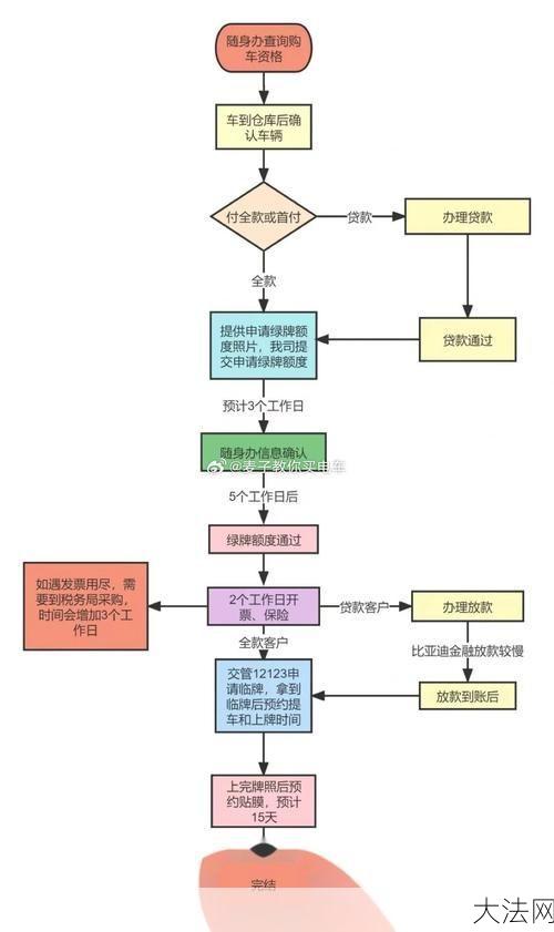 贷款买车的流程和条件有哪些？如何选择？-大法网