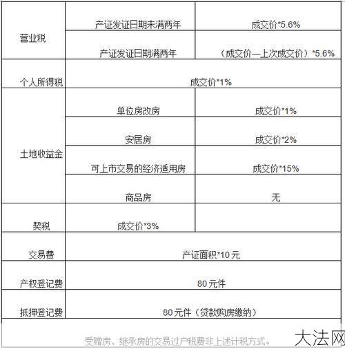 商品房过户费如何计算？有哪些费用？-大法网