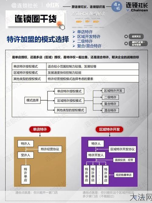 连锁加盟要求高吗？有哪些注意事项？-大法网