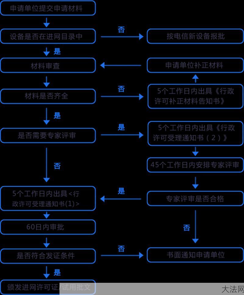 进网许可证是什么？如何办理进网许可证？-大法网