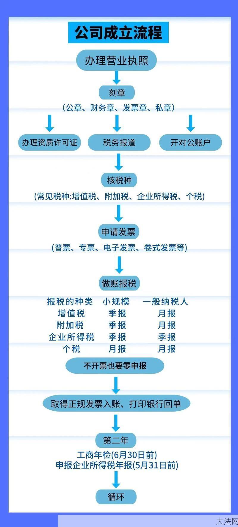 注册商标需要哪些材料？商标注册流程是怎样的？-大法网